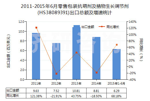 2011-2015年6月零售包裝抗萌劑及植物生長調(diào)節(jié)劑(HS38089391)出口總額及增速統(tǒng)計(jì)